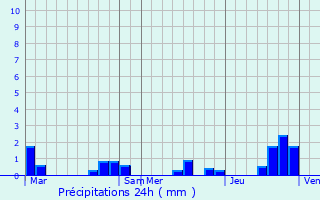 Graphique des précipitations prvues pour Arrancy-sur-Crusne
