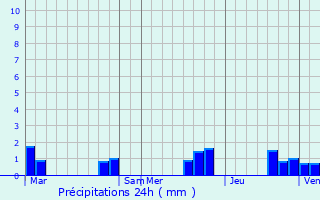 Graphique des précipitations prvues pour Sommires-du-Clain