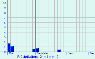 Graphique des précipitations prvues pour Le Bousquet