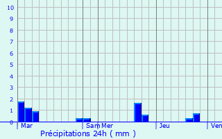 Graphique des précipitations prvues pour Correnon-en-Vercors