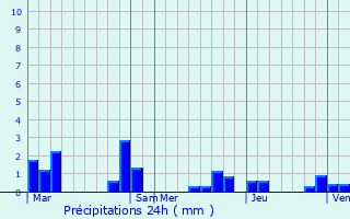 Graphique des précipitations prvues pour Sasnires