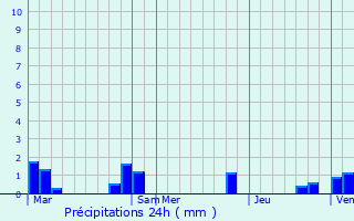 Graphique des précipitations prvues pour Pouilly-sur-Loire