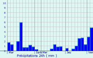 Graphique des précipitations prvues pour Lebbeke