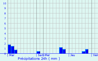 Graphique des précipitations prvues pour Saint-Guillaume