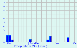 Graphique des précipitations prvues pour Bri-et-Angonnes