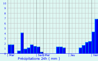 Graphique des précipitations prvues pour Keerbergen