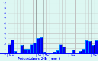 Graphique des précipitations prvues pour Faimes