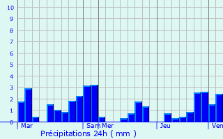 Graphique des précipitations prvues pour Remicourt