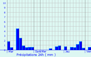 Graphique des précipitations prvues pour Kruishoutem