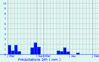 Graphique des précipitations prvues pour Chitenay