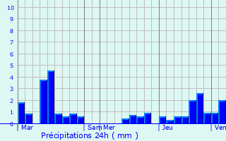 Graphique des précipitations prvues pour Oosterzele