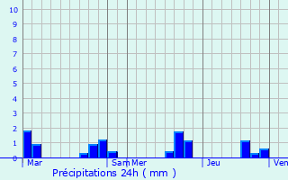 Graphique des précipitations prvues pour Nonaville