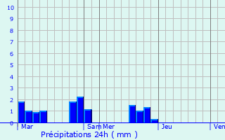 Graphique des précipitations prvues pour Chtillon-sur-Cher