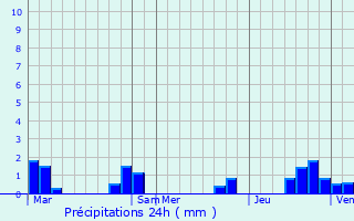 Graphique des précipitations prvues pour Perroy