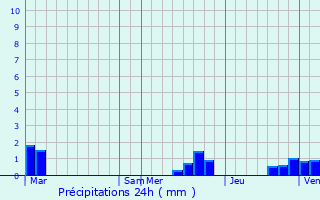 Graphique des précipitations prvues pour Frvent