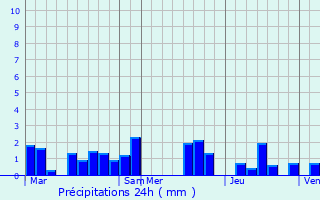Graphique des précipitations prvues pour Beaum
