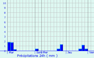 Graphique des précipitations prvues pour La Salle-en-Beaumont