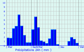 Graphique des précipitations prvues pour Saint-Point-Lac