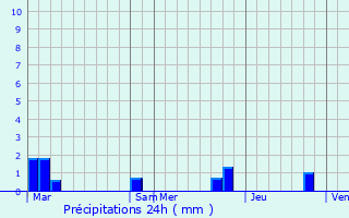 Graphique des précipitations prvues pour Montchaboud