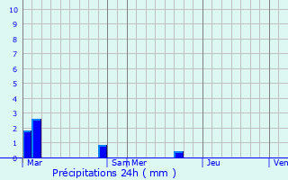 Graphique des précipitations prvues pour Flayosc