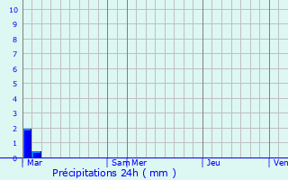 Graphique des précipitations prvues pour Auribeau