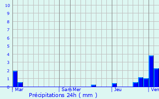 Graphique des précipitations prvues pour Wihr-au-Val