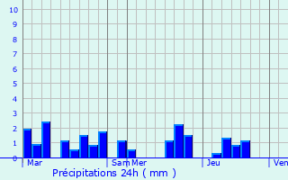 Graphique des précipitations prvues pour Lumes