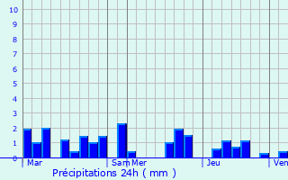 Graphique des précipitations prvues pour Joigny-sur-Meuse