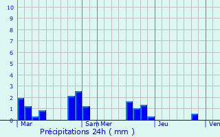 Graphique des précipitations prvues pour Mennetou-sur-Cher