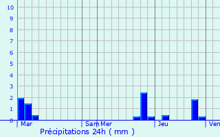 Graphique des précipitations prvues pour Sainte-Hlne-du-Lac
