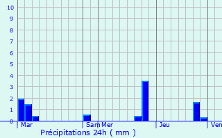 Graphique des précipitations prvues pour Allemond