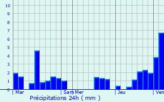 Graphique des précipitations prvues pour Grimbergen