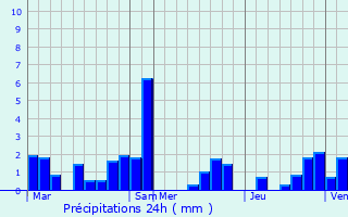 Graphique des précipitations prvues pour Assesse