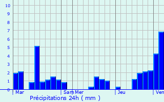 Graphique des précipitations prvues pour Mechelen