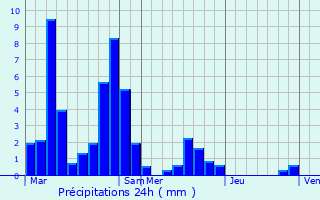 Graphique des précipitations prvues pour Aubignan