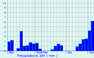 Graphique des précipitations prvues pour Begijnendijk
