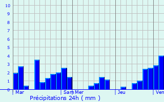 Graphique des précipitations prvues pour Herk-de-Stad