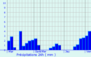 Graphique des précipitations prvues pour Lummen