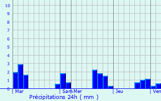 Graphique des précipitations prvues pour Luzy