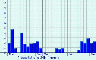 Graphique des précipitations prvues pour Bree