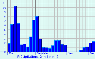 Graphique des précipitations prvues pour Flines-sur-Rimandoule