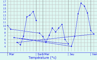 Graphique des tempratures prvues pour Le Broc