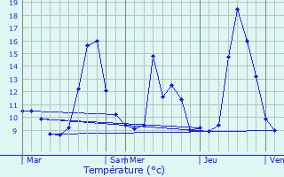 Graphique des tempratures prvues pour Avre