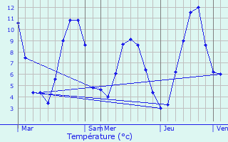 Graphique des tempratures prvues pour Saint-Michel-de-Chaillol