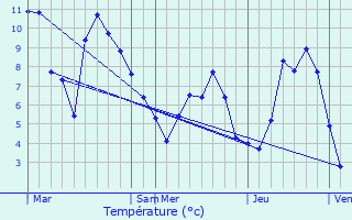 Graphique des tempratures prvues pour Avoriaz