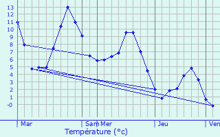 Graphique des tempratures prvues pour Huez