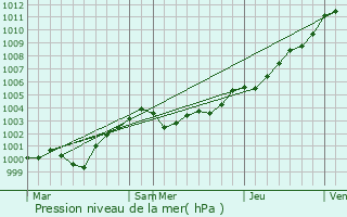 Graphe de la pression atmosphrique prvue pour Pluneret