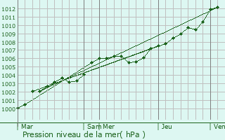 Graphe de la pression atmosphrique prvue pour Monceaux-en-Bessin