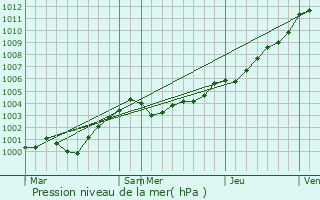Graphe de la pression atmosphrique prvue pour Saint-Nolff