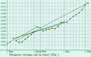 Graphe de la pression atmosphrique prvue pour Guer